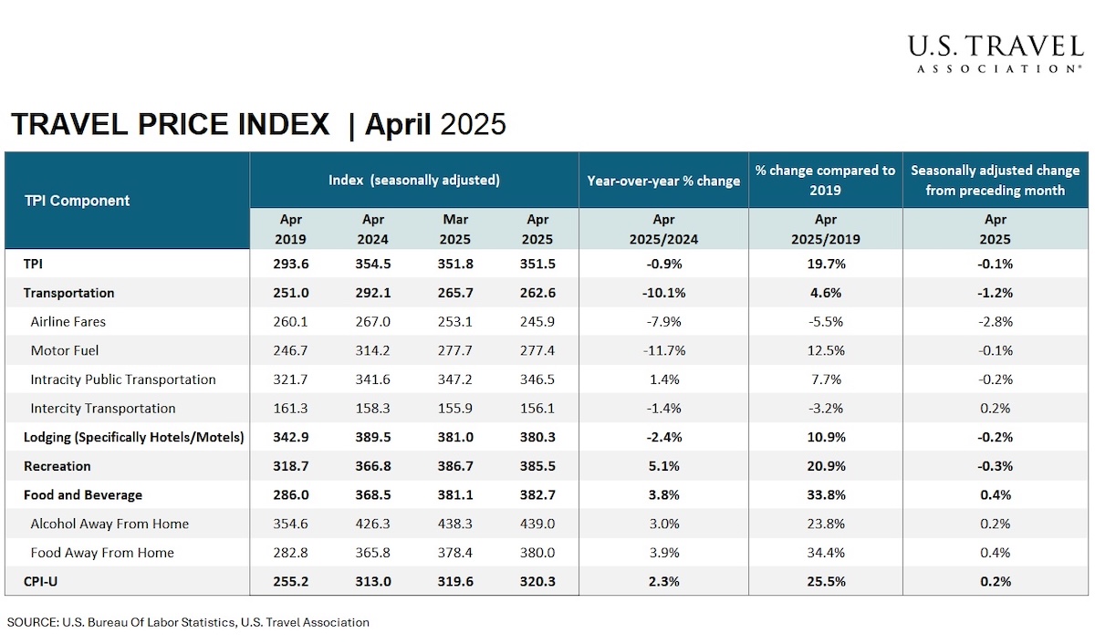 Travel Price Index - April 2025