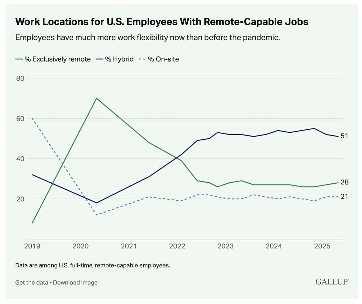 Gallup - Graph showing hybrid and remote work - Frayed Passport
