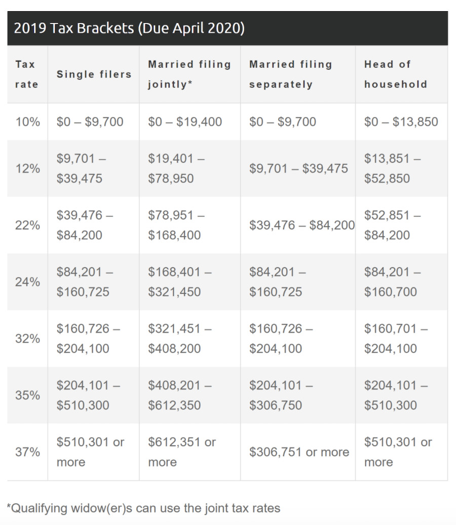 2019 Tax Brackets - Frayed Passport