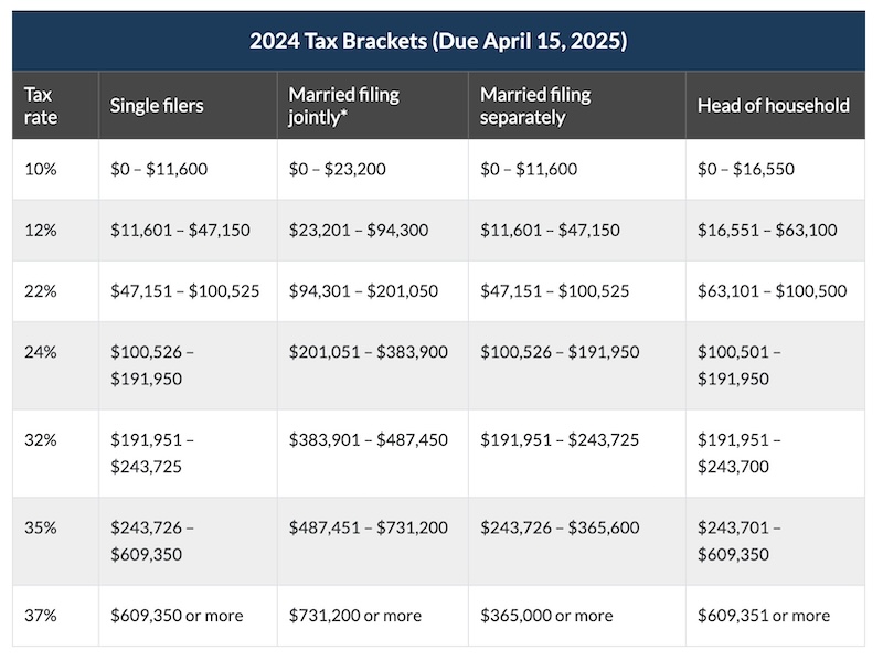 2024 Tax Brackets