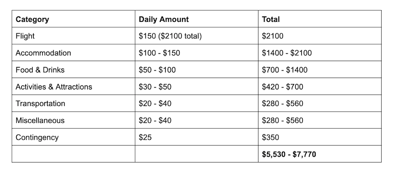 How to Make a Travel Budget: Travel for Cheap & Have the Time of Your Life - Japan Budget Example - Frayed Passport