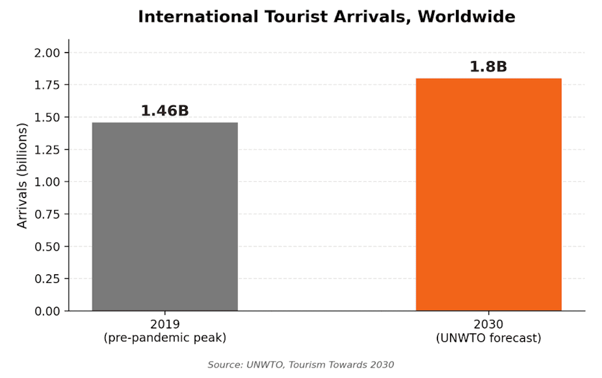 What will international travel look like in 2030? - Frayed Passport